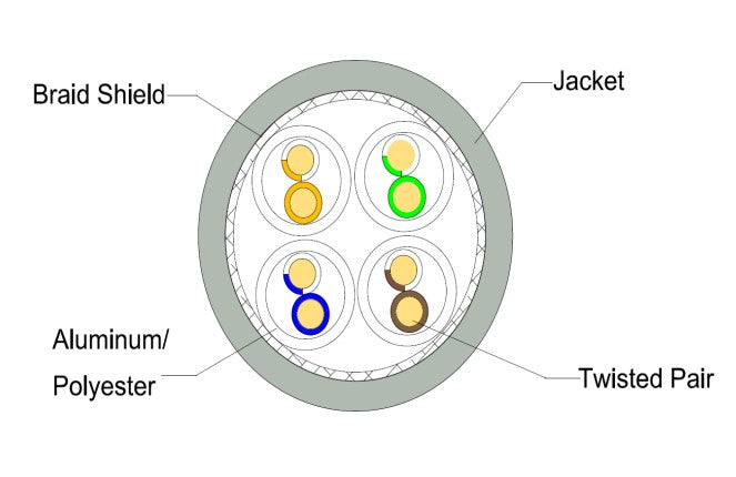 Câble d'installation CAT 7 S/FTP 23AWG 4 PAIRES LSZH 305m