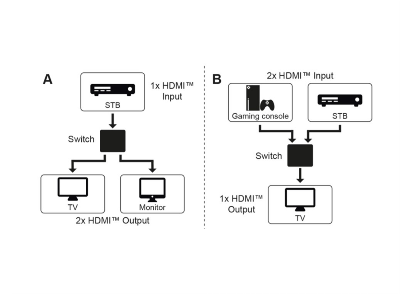 Switch box HDMI™ manuale da 2 a 1 (4K a 30 Hz)