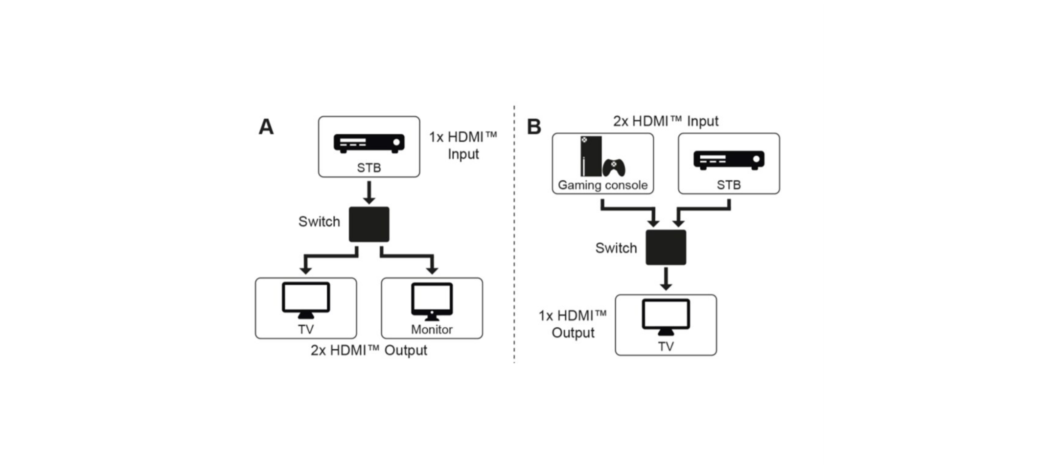 Switch box HDMI™ manuale da 2 a 1 (4K a 60 Hz)