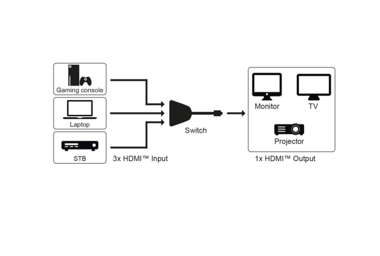 Scatola di commutazione HDMI™ da 3 a 1 (4K a 60 Hz)