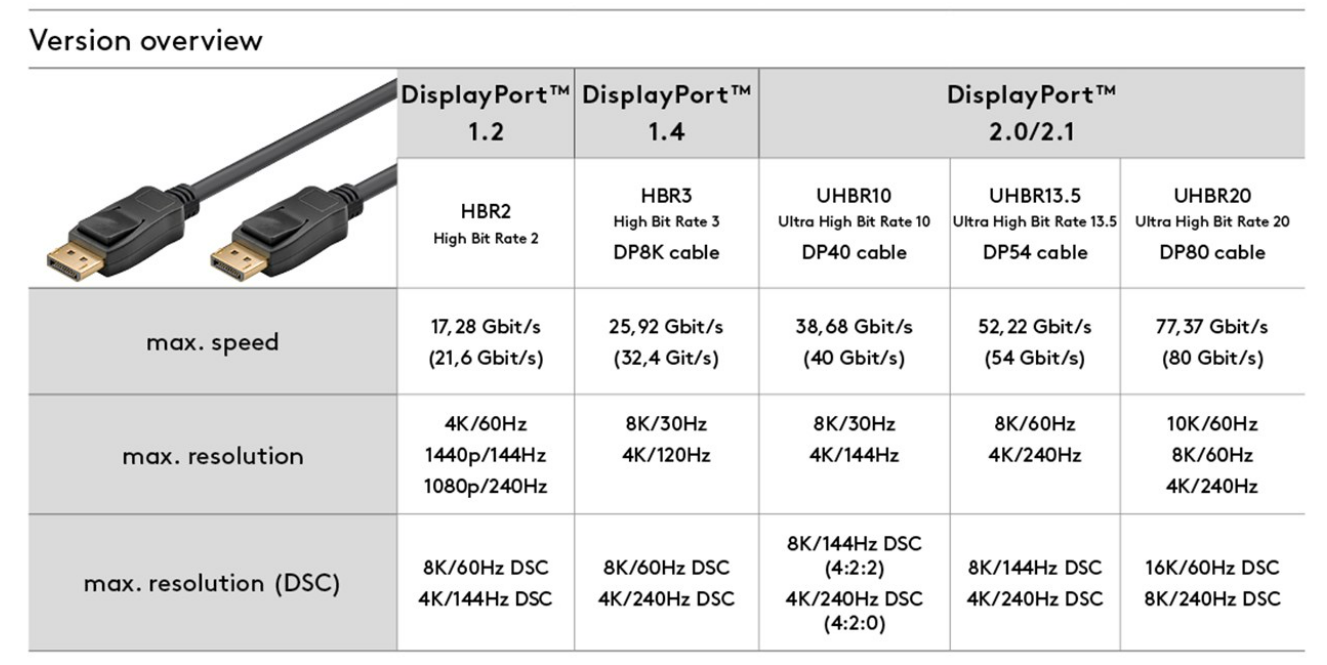 DisplayPort-Kabel 2.0/2.1, 8K/120Hz, 40 Gbit/s, CU