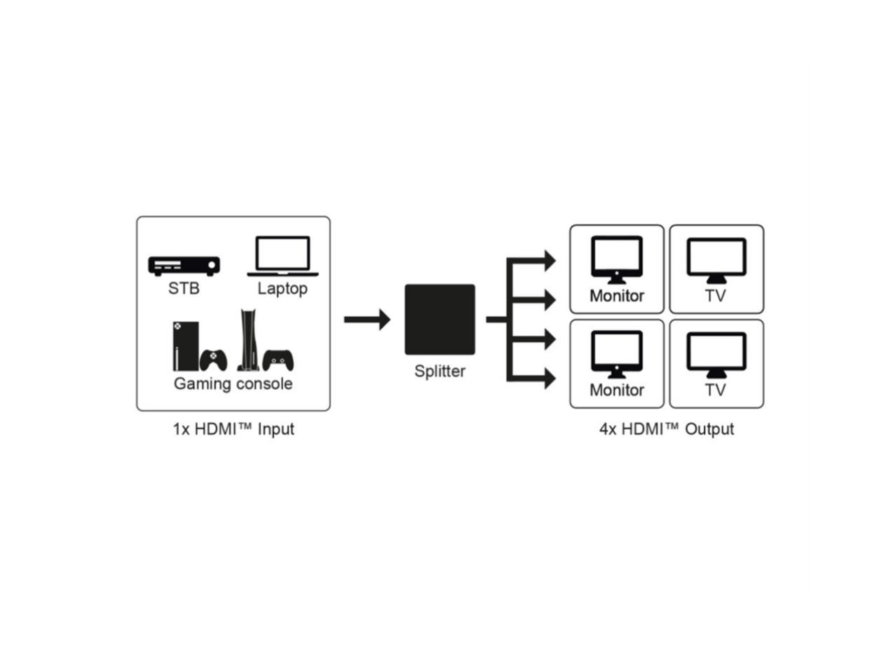 HDMI™-Splitter 1 auf 4 (4K @ 60 Hz)