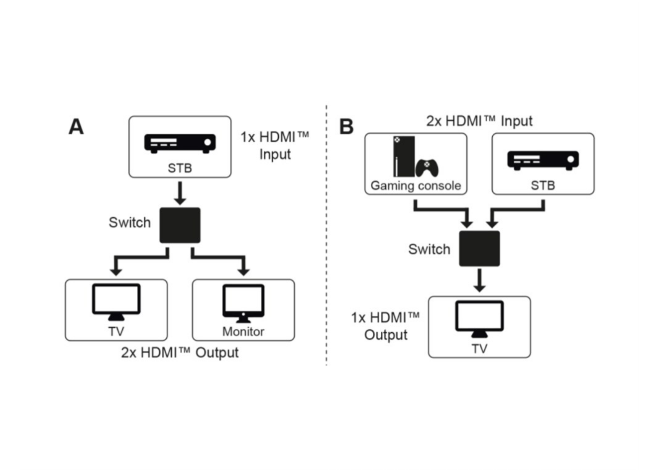 Manuelle HDMI™-Umschaltbox 2 auf 1 (4K @ 30 Hz)