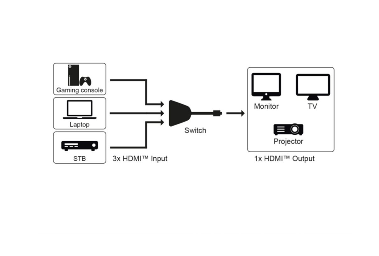 HDMI™-Umschaltbox 3 auf 1 (4K @ 60 Hz)